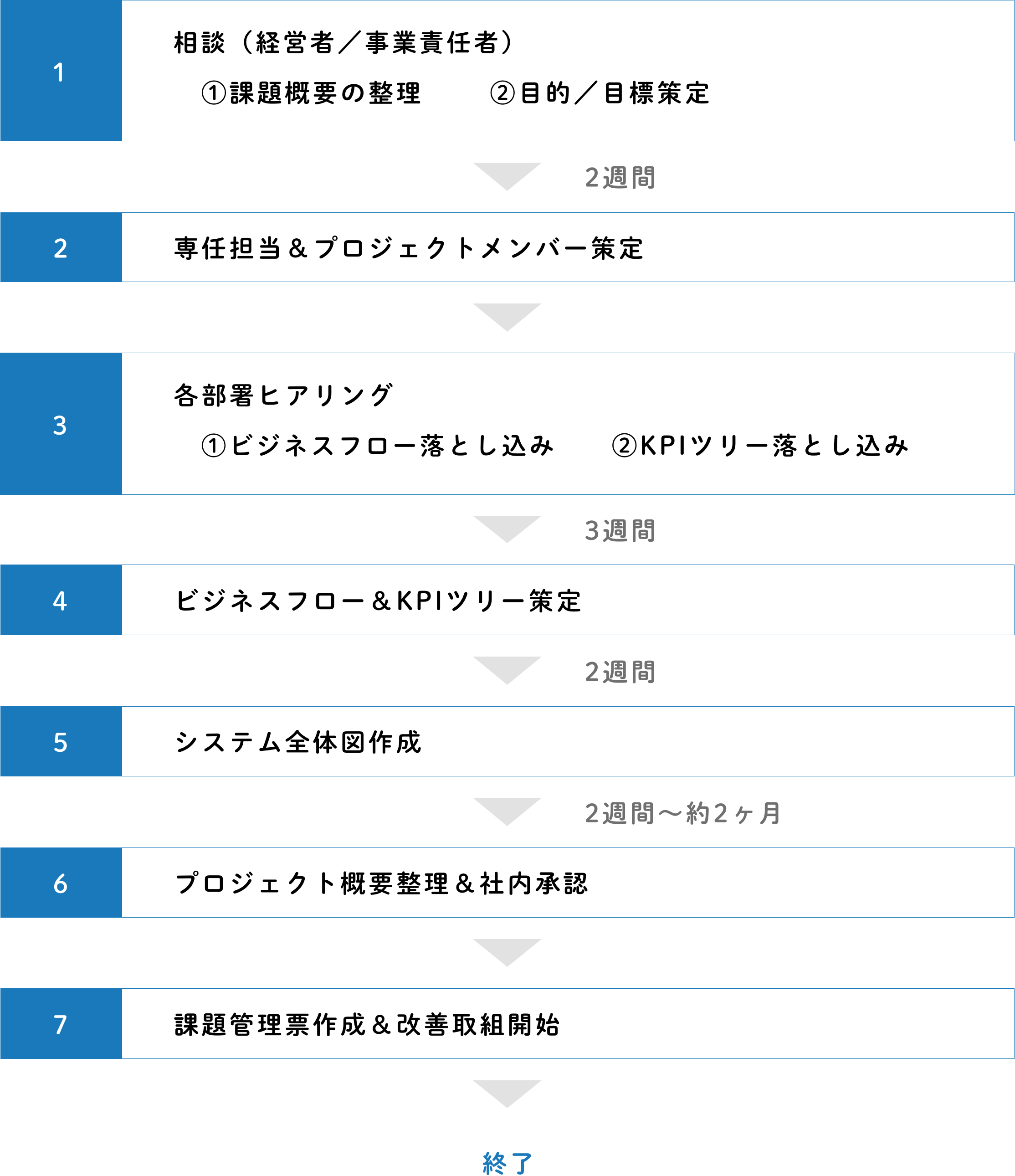 進め方イメージ